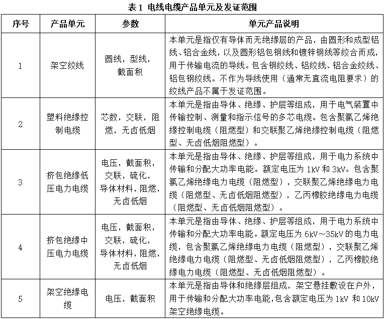 電線電纜生產許可證範圍
